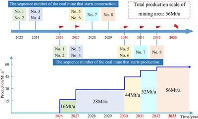 Research on top-level planning for sustainable high-quality development of China’s largest scale deep coal mining area